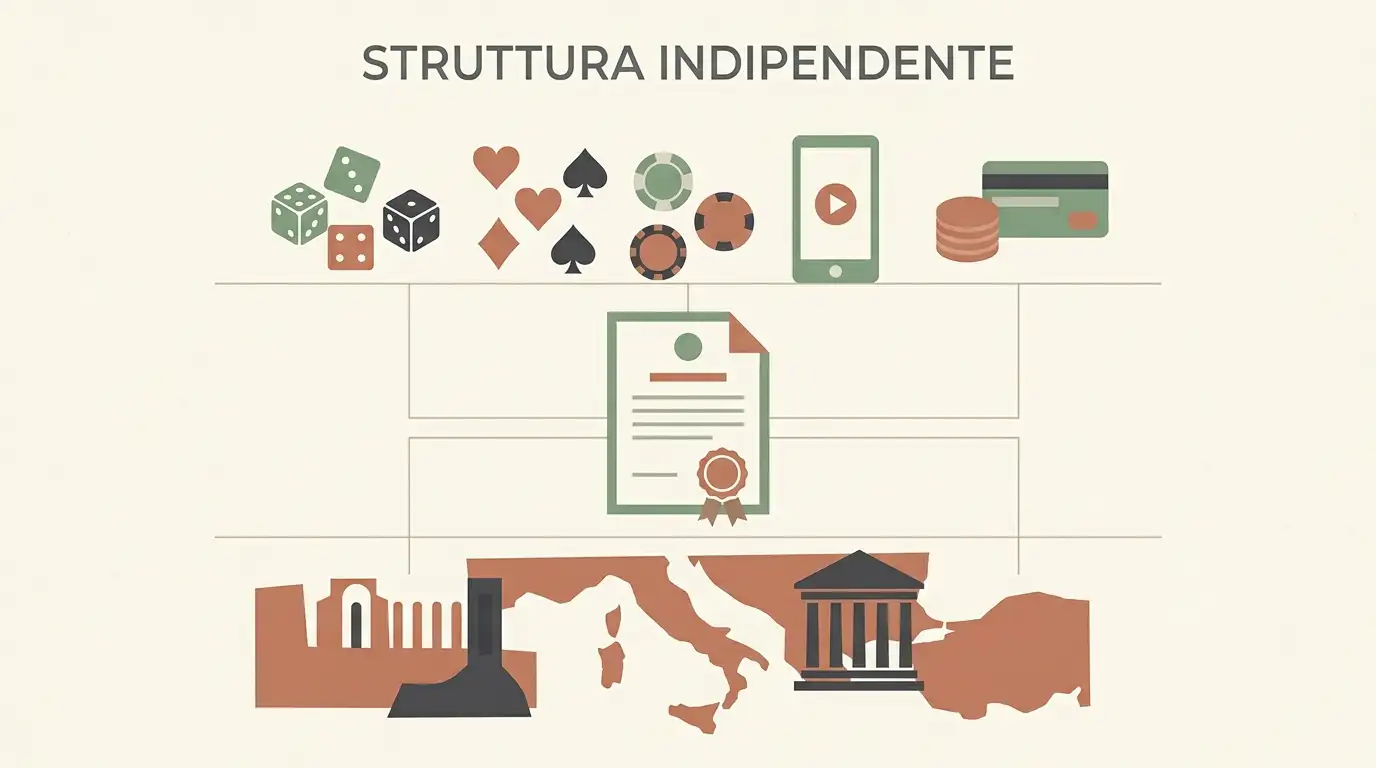 Schema a tre livelli con prodotto Windetta, licenza Curaçao e contesto Italia ADM